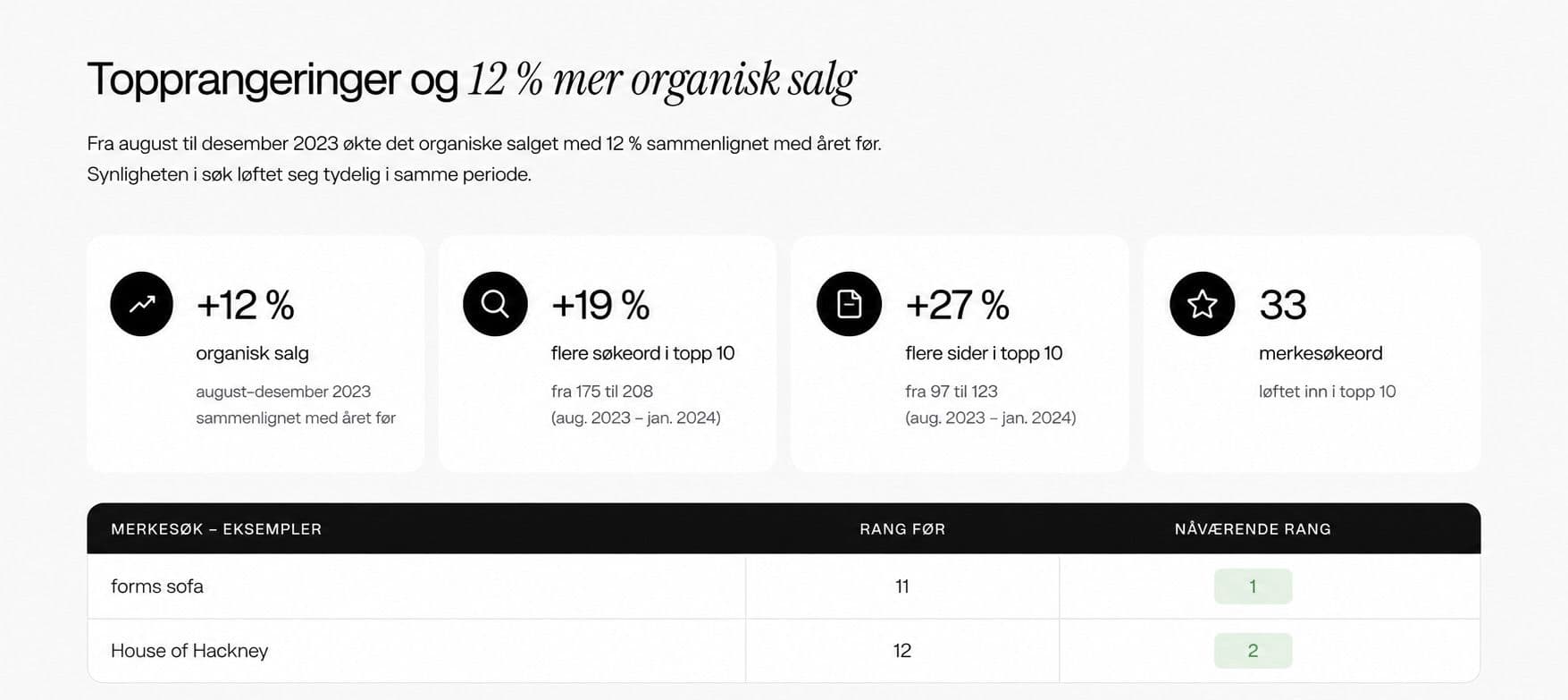 Topprangeringer og 12 % mer organisk salg