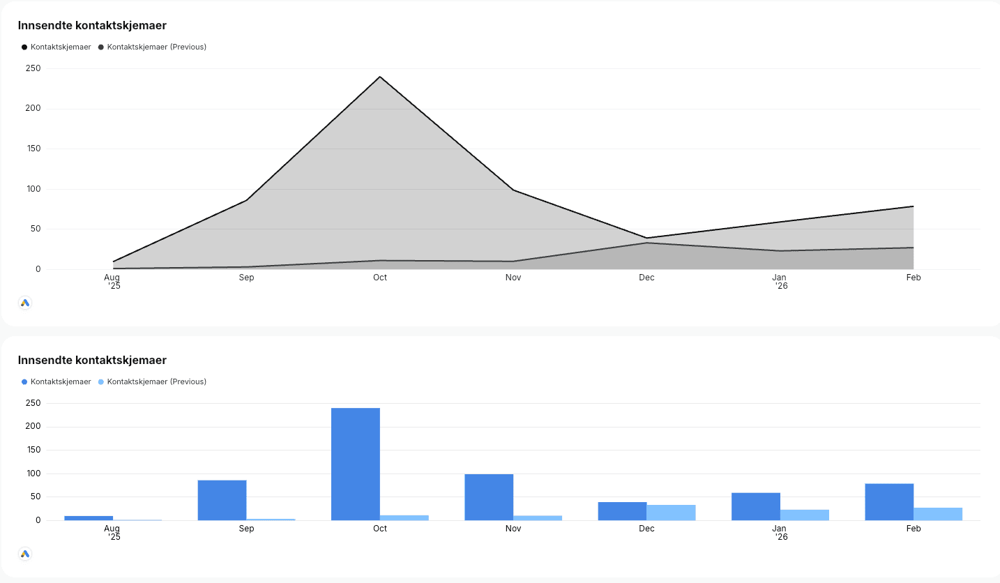 464 % flere henvendelser fra Google